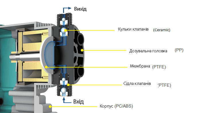 Соленоїдний дозуючий насос DFD-20-03-HX