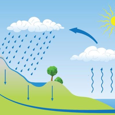 Колообіг води в природі