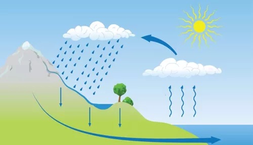 Круговорот воды в природе